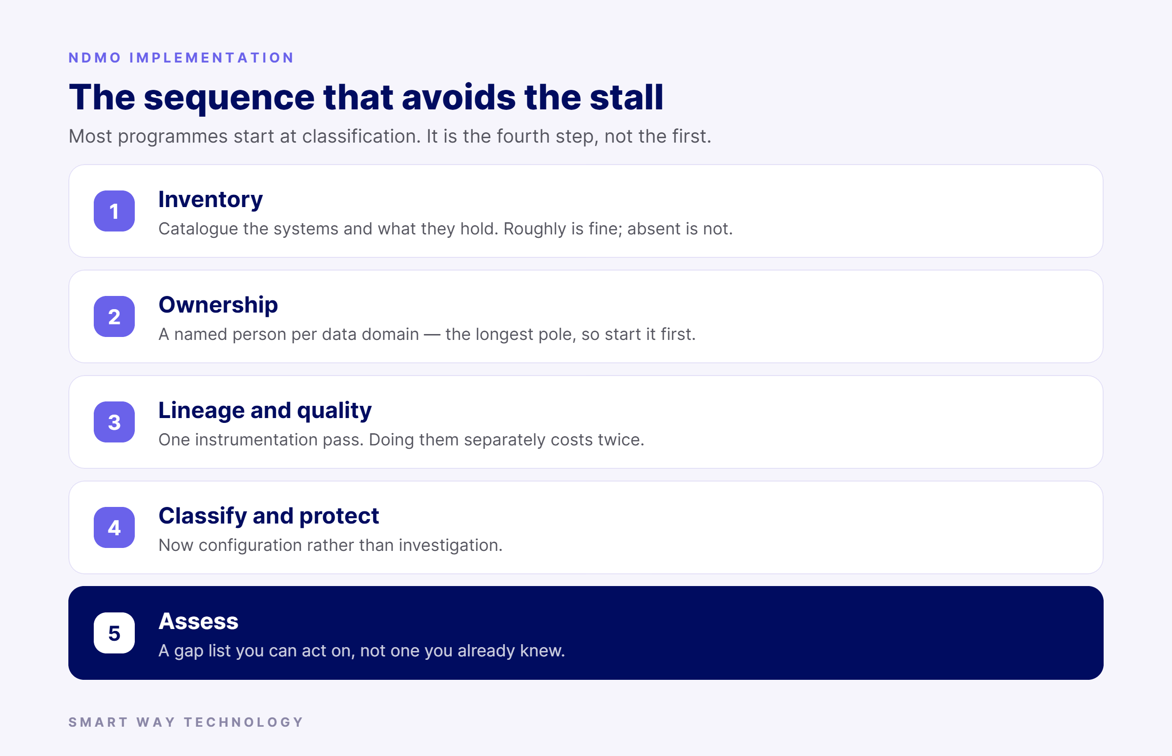The five-step NDMO implementation sequence: inventory, ownership, lineage and quality, classification and protection, assessment