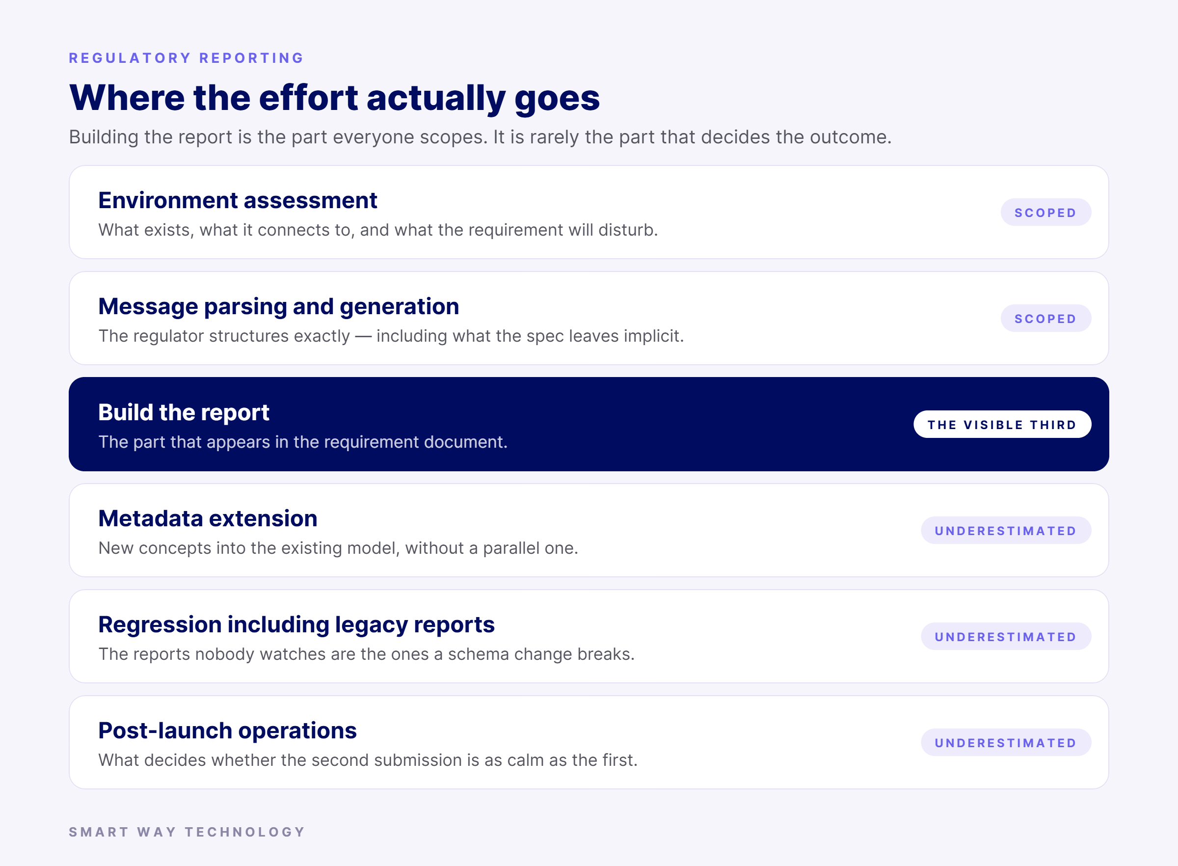 Six workstreams in a regulatory reporting programme, with building the report highlighted as the visible third